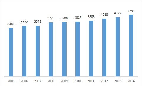 Membership Growth over 10 years