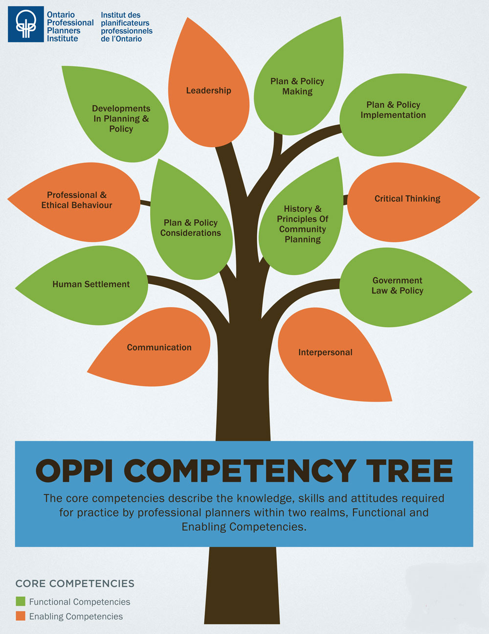OPPI Planner Competency Tree